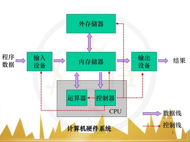 计算机硬件系统结构框图